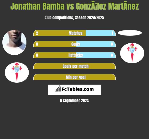 Jonathan Bamba vs GonzÃ¡lez MartÃ­nez h2h player stats