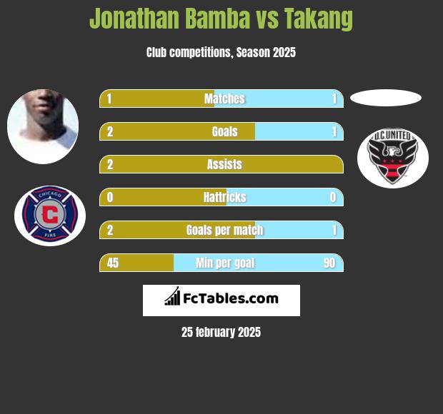 Jonathan Bamba vs Takang h2h player stats