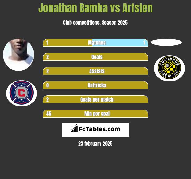 Jonathan Bamba vs Arfsten h2h player stats