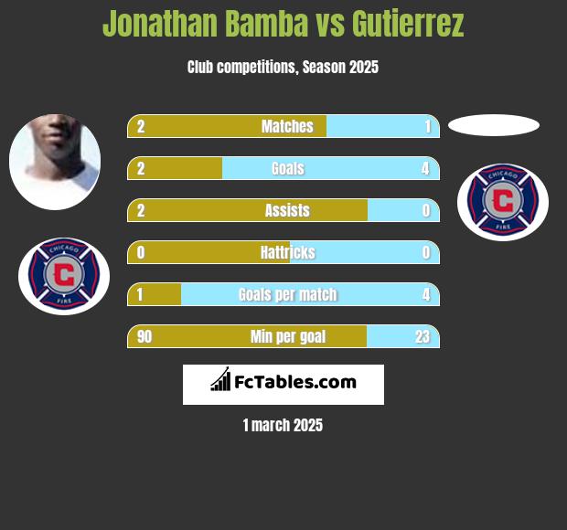 Jonathan Bamba vs Gutierrez h2h player stats