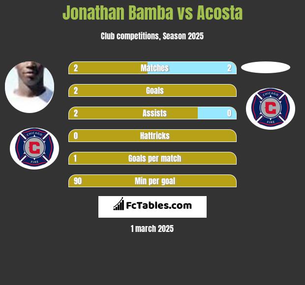 Jonathan Bamba vs Acosta h2h player stats