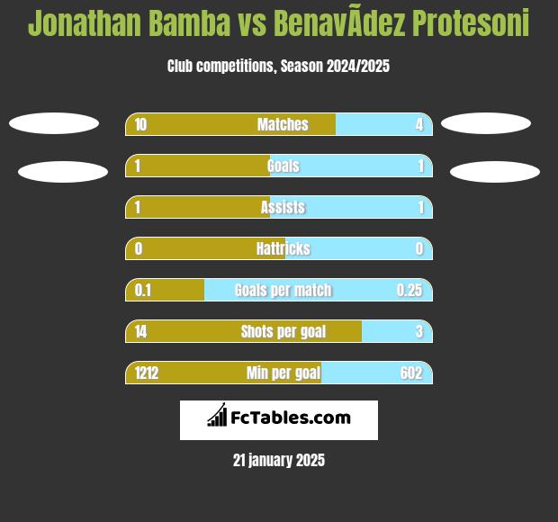 Jonathan Bamba vs BenavÃ­dez Protesoni h2h player stats