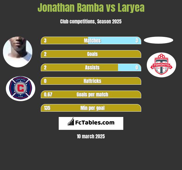 Jonathan Bamba vs Laryea h2h player stats