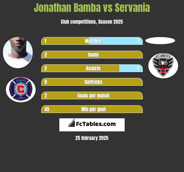 Jonathan Bamba vs Servania h2h player stats