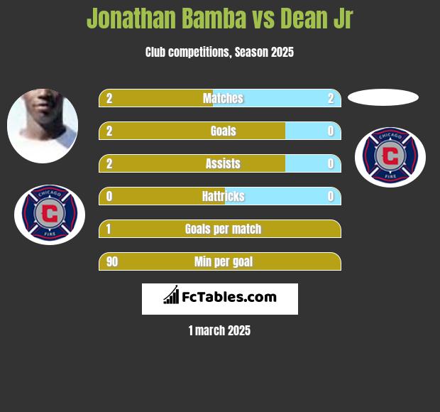 Jonathan Bamba vs Dean Jr h2h player stats