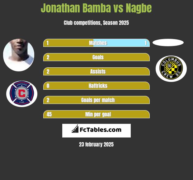 Jonathan Bamba vs Nagbe h2h player stats