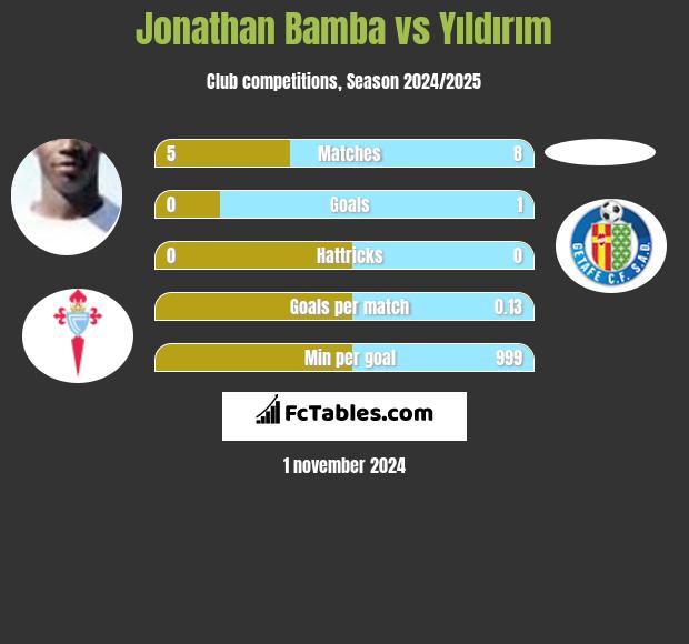 Jonathan Bamba vs Yıldırım h2h player stats