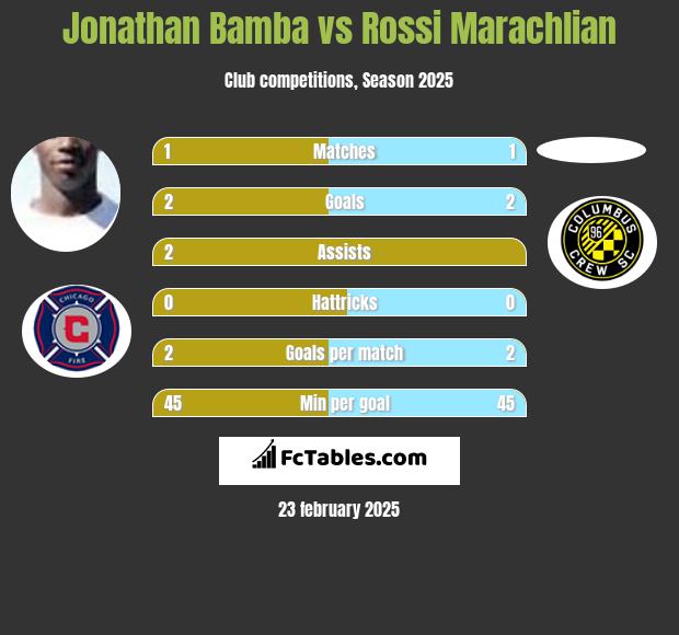 Jonathan Bamba vs Rossi Marachlian h2h player stats