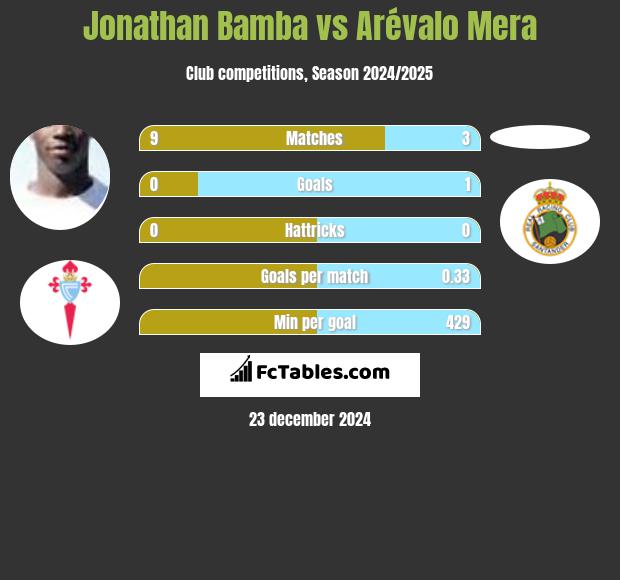 Jonathan Bamba vs Arévalo Mera h2h player stats