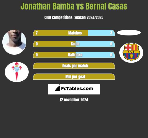 Jonathan Bamba vs Bernal Casas h2h player stats