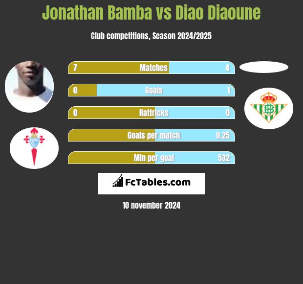 Jonathan Bamba vs Diao Diaoune h2h player stats