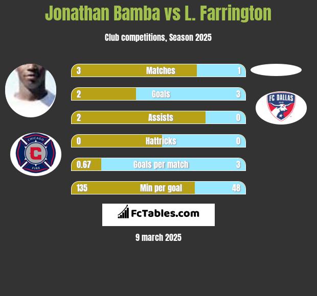 Jonathan Bamba vs L. Farrington h2h player stats