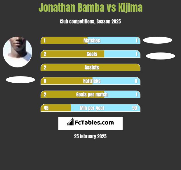 Jonathan Bamba vs Kijima h2h player stats