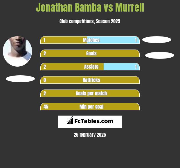 Jonathan Bamba vs Murrell h2h player stats