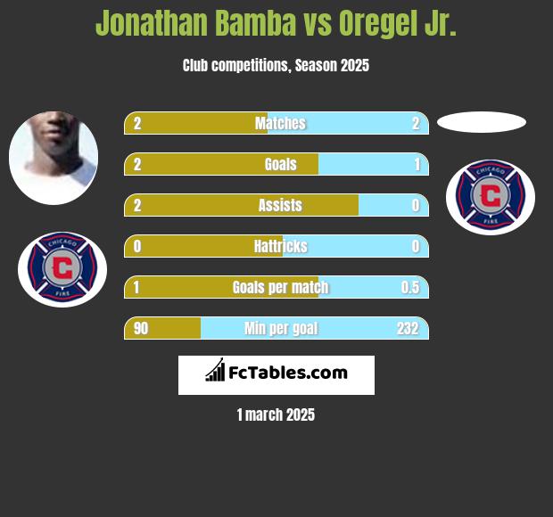 Jonathan Bamba vs Oregel Jr. h2h player stats