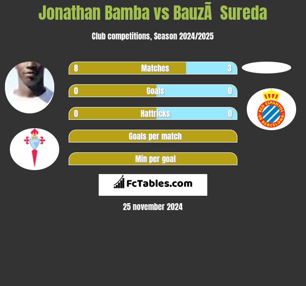 Jonathan Bamba vs BauzÃ  Sureda h2h player stats