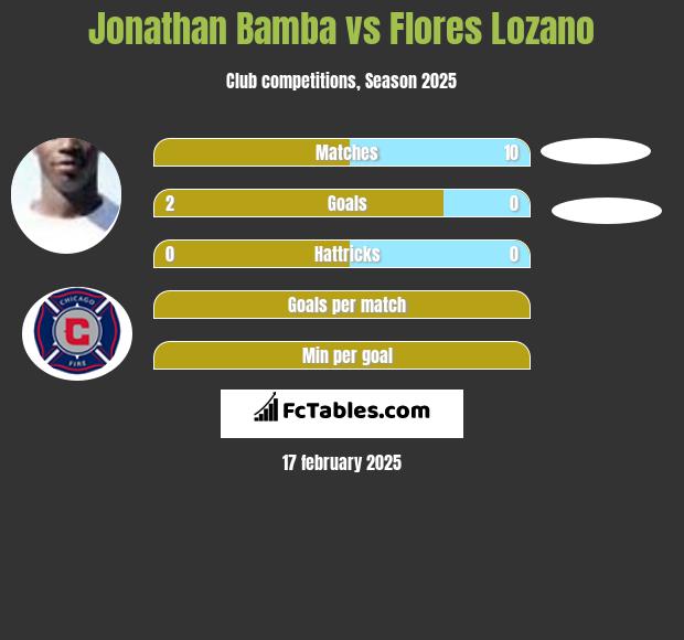 Jonathan Bamba vs Flores Lozano h2h player stats