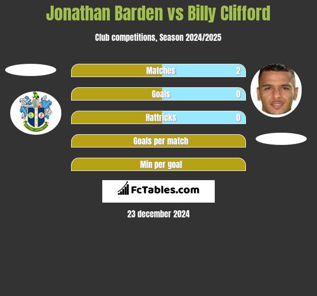 Jonathan Barden vs Billy Clifford h2h player stats