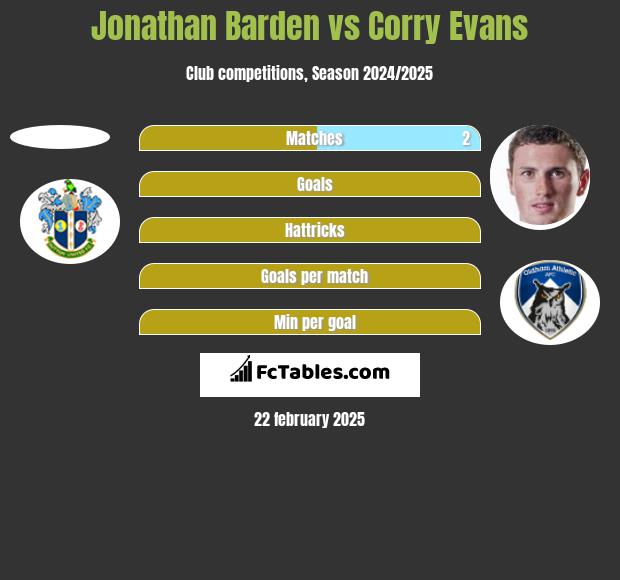 Jonathan Barden vs Corry Evans h2h player stats