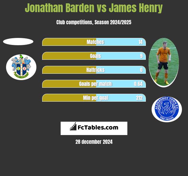 Jonathan Barden vs James Henry h2h player stats