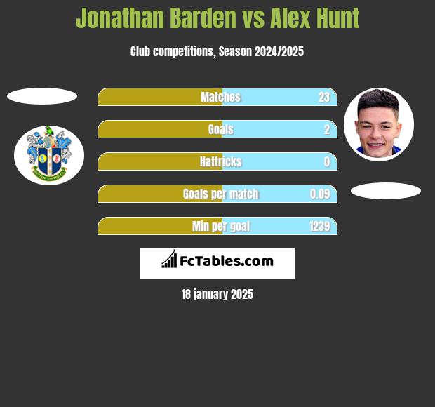 Jonathan Barden vs Alex Hunt h2h player stats