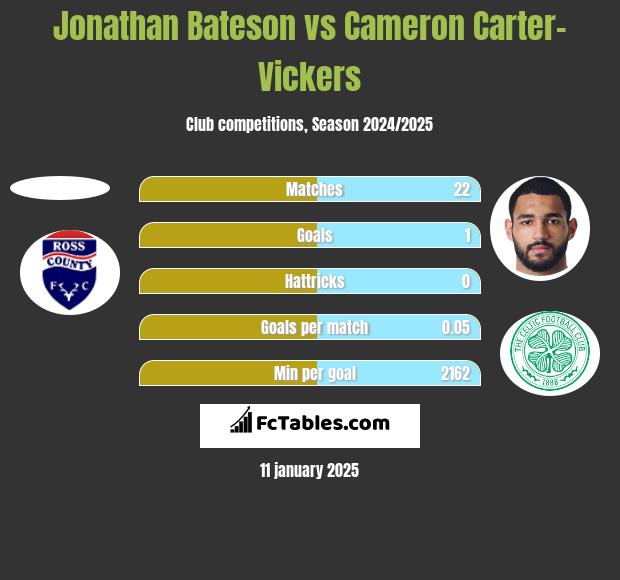 Jonathan Bateson vs Cameron Carter-Vickers h2h player stats