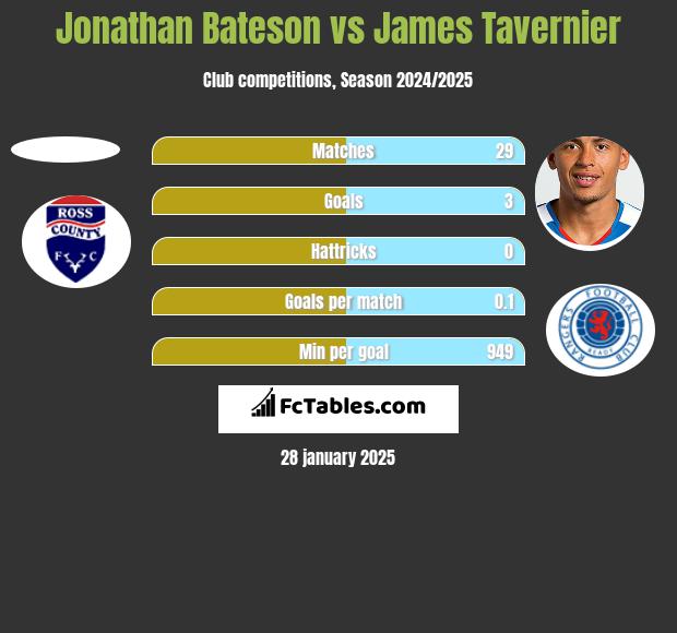 Jonathan Bateson vs James Tavernier h2h player stats