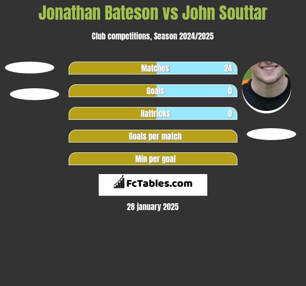 Jonathan Bateson vs John Souttar h2h player stats