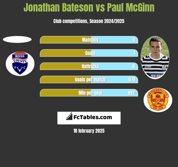 Jonathan Bateson vs Paul McGinn h2h player stats