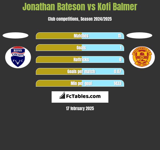 Jonathan Bateson vs Kofi Balmer h2h player stats