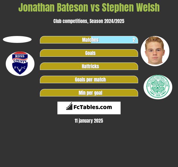 Jonathan Bateson vs Stephen Welsh h2h player stats