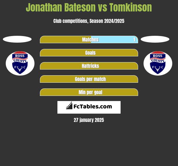 Jonathan Bateson vs Tomkinson h2h player stats