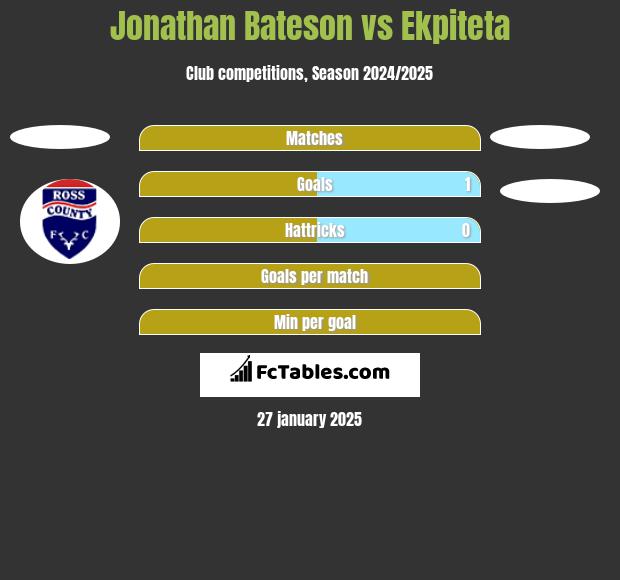 Jonathan Bateson vs Ekpiteta h2h player stats