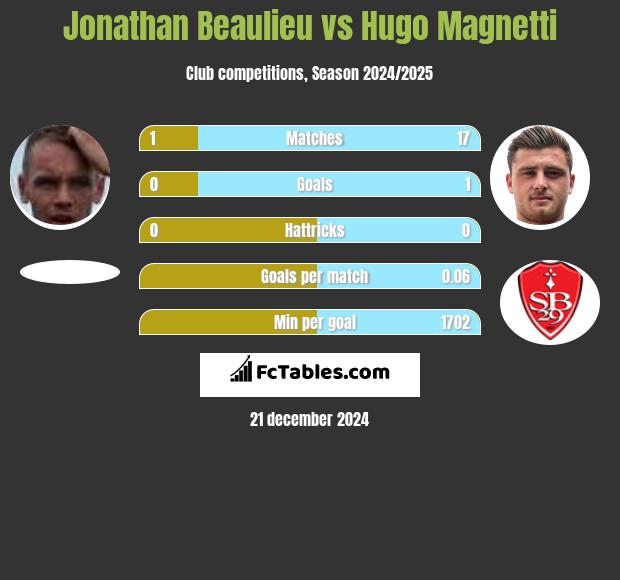 Jonathan Beaulieu vs Hugo Magnetti h2h player stats