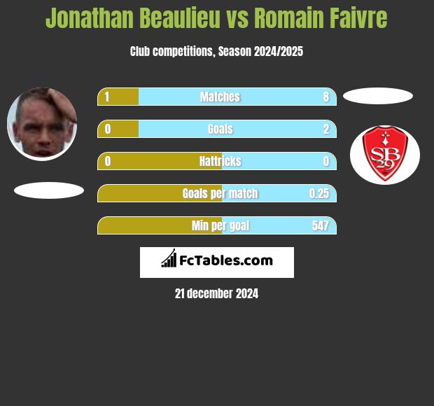 Jonathan Beaulieu vs Romain Faivre h2h player stats