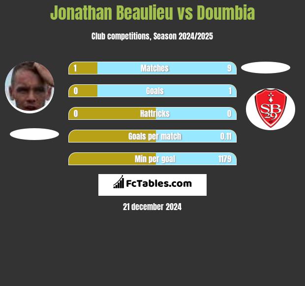 Jonathan Beaulieu vs Doumbia h2h player stats