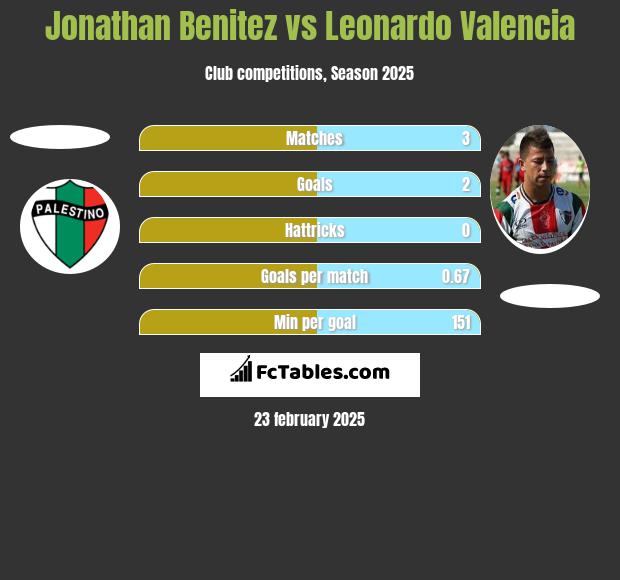 Jonathan Benitez vs Leonardo Valencia h2h player stats