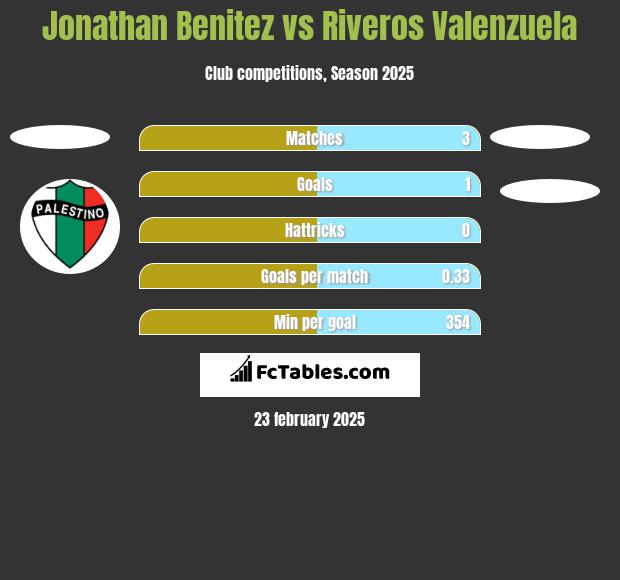 Jonathan Benitez vs Riveros Valenzuela h2h player stats