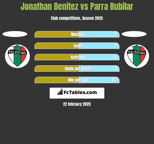 Jonathan Benitez vs Parra Rubilar h2h player stats