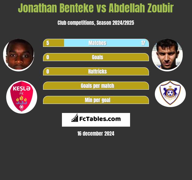 Jonathan Benteke vs Abdellah Zoubir h2h player stats