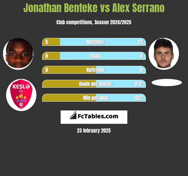 Jonathan Benteke vs Alex Serrano h2h player stats