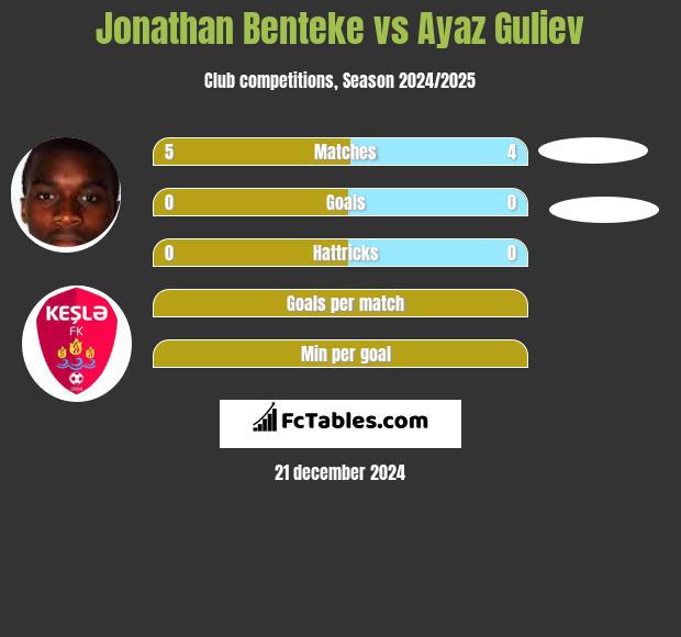 Jonathan Benteke vs Ayaz Guliev h2h player stats