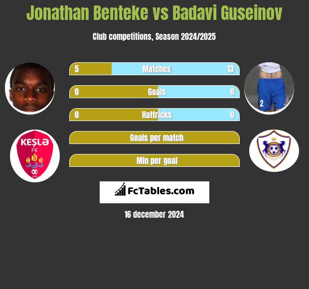 Jonathan Benteke vs Badavi Guseinov h2h player stats