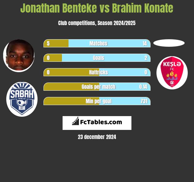 Jonathan Benteke vs Brahim Konate h2h player stats