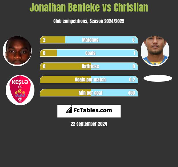 Jonathan Benteke vs Christian h2h player stats