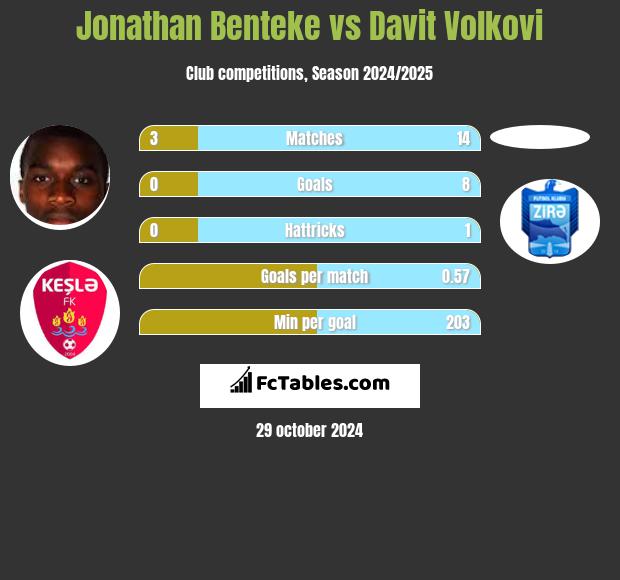 Jonathan Benteke vs Davit Volkovi h2h player stats