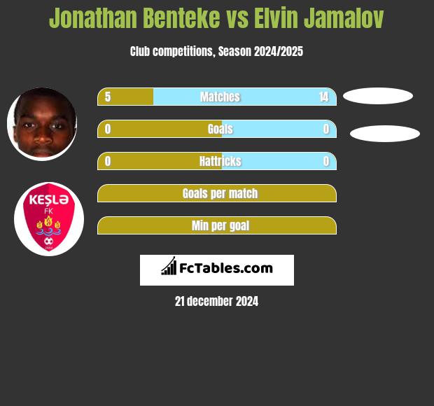 Jonathan Benteke vs Elvin Jamalov h2h player stats