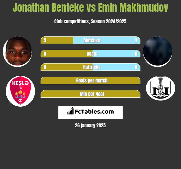 Jonathan Benteke vs Emin Makhmudov h2h player stats