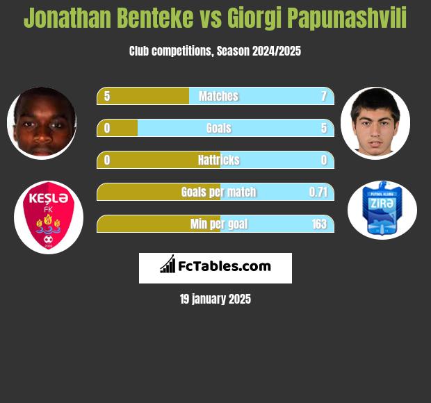 Jonathan Benteke vs Giorgi Papunaszwili h2h player stats