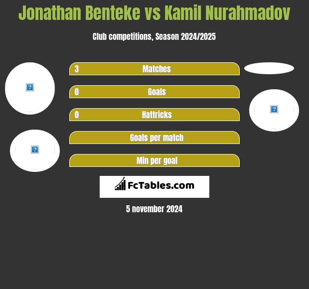 Jonathan Benteke vs Kamil Nurahmadov h2h player stats